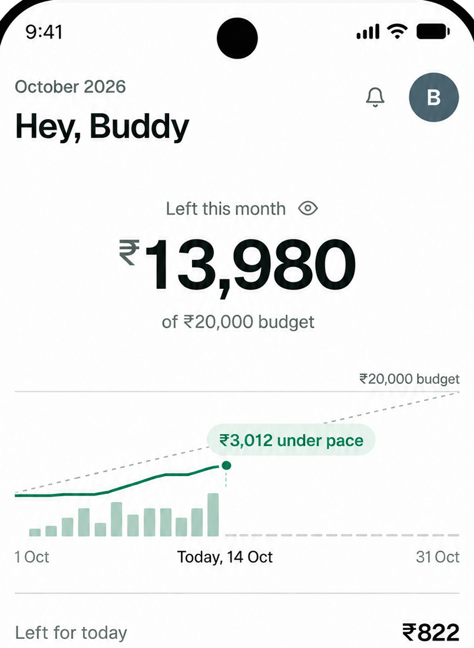 Spenrol home screen: ₹13,980 remaining of ₹20,000, under pace, ₹822 left for today, how you spent: Required ₹3,300, Optional ₹2,120, Impulsive ₹600